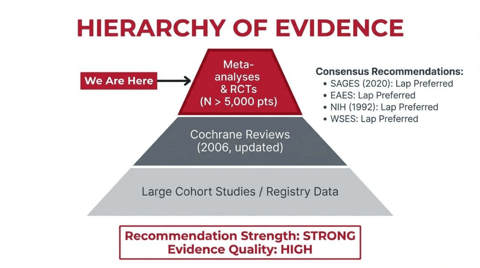 Slide 13 of Laparoscopic vs Open Cholecystectomy: Evidence-Based Approach
