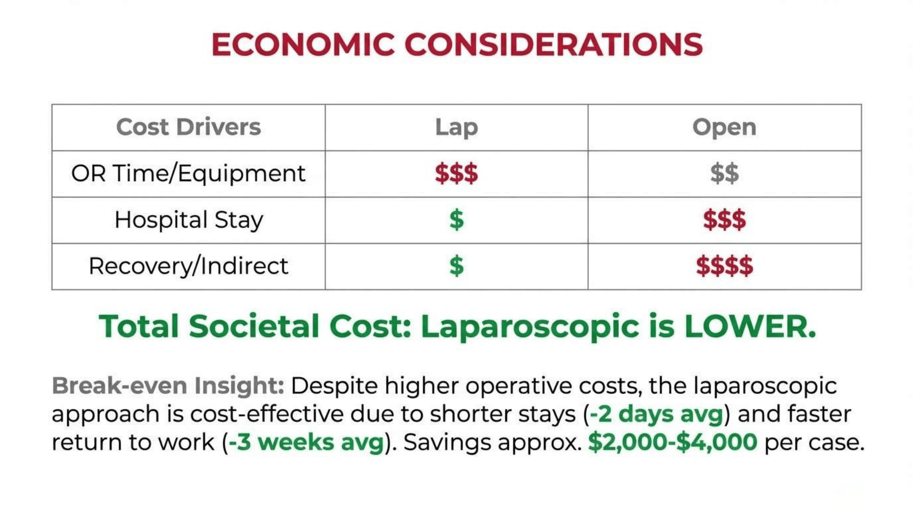 Slide 12 of Laparoscopic vs Open Cholecystectomy: Evidence-Based Approach