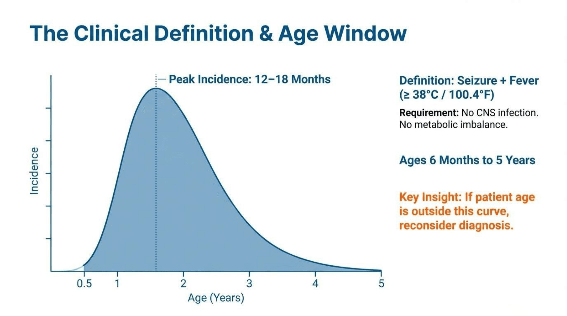 Slide 2 of Febrile Seizures: Evaluation & Management